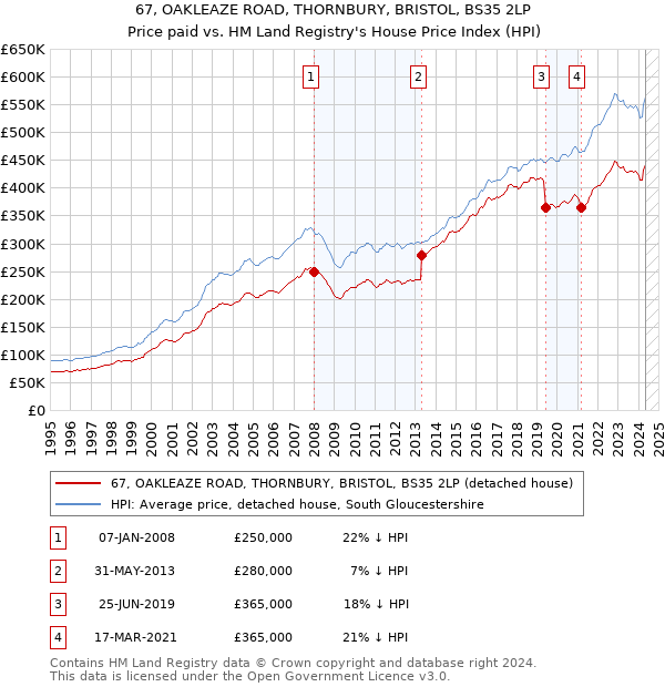 67, OAKLEAZE ROAD, THORNBURY, BRISTOL, BS35 2LP: Price paid vs HM Land Registry's House Price Index