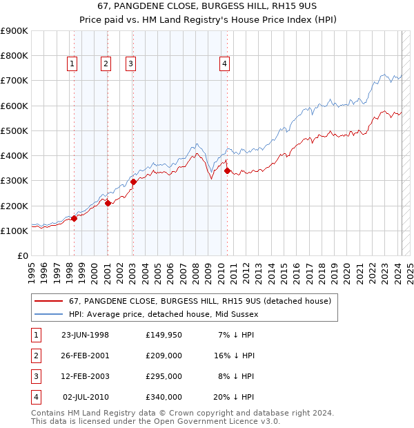 67, PANGDENE CLOSE, BURGESS HILL, RH15 9US: Price paid vs HM Land Registry's House Price Index