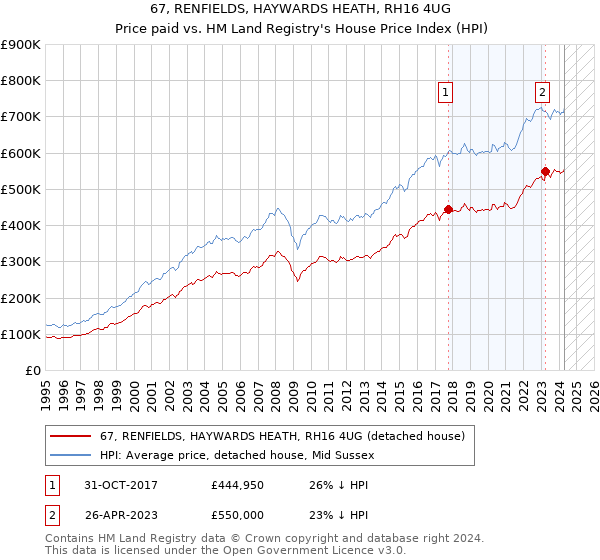 67, RENFIELDS, HAYWARDS HEATH, RH16 4UG: Price paid vs HM Land Registry's House Price Index