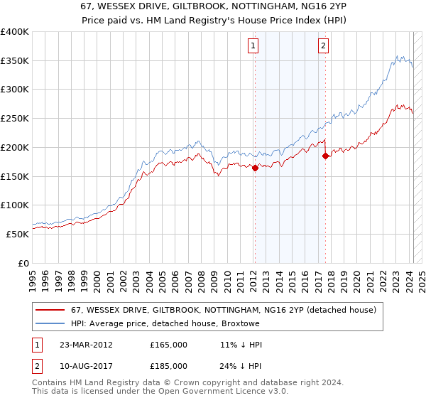 67, WESSEX DRIVE, GILTBROOK, NOTTINGHAM, NG16 2YP: Price paid vs HM Land Registry's House Price Index