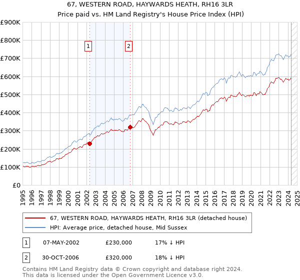 67, WESTERN ROAD, HAYWARDS HEATH, RH16 3LR: Price paid vs HM Land Registry's House Price Index