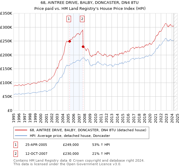 68, AINTREE DRIVE, BALBY, DONCASTER, DN4 8TU: Price paid vs HM Land Registry's House Price Index