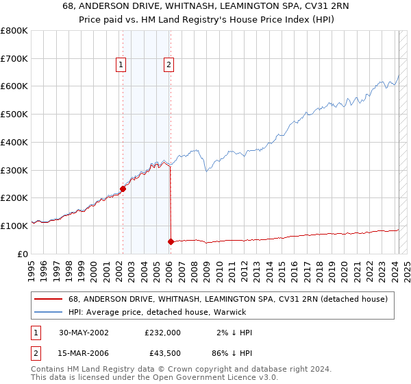 68, ANDERSON DRIVE, WHITNASH, LEAMINGTON SPA, CV31 2RN: Price paid vs HM Land Registry's House Price Index