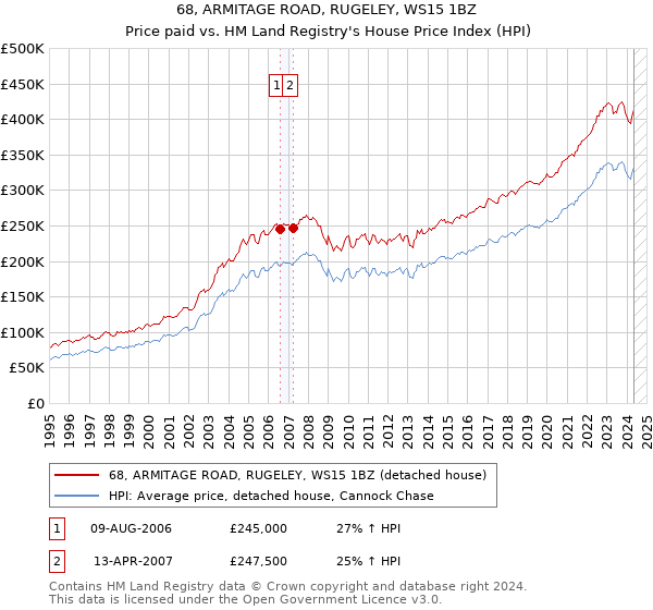 68, ARMITAGE ROAD, RUGELEY, WS15 1BZ: Price paid vs HM Land Registry's House Price Index