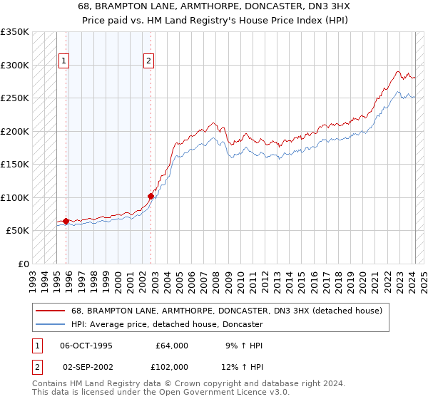 68, BRAMPTON LANE, ARMTHORPE, DONCASTER, DN3 3HX: Price paid vs HM Land Registry's House Price Index