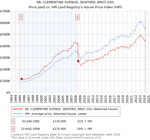 68, CLEMENTINE AVENUE, SEAFORD, BN25 2XG: Price paid vs HM Land Registry's House Price Index