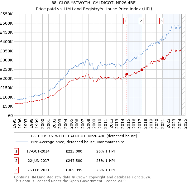 68, CLOS YSTWYTH, CALDICOT, NP26 4RE: Price paid vs HM Land Registry's House Price Index