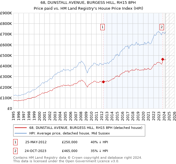 68, DUNSTALL AVENUE, BURGESS HILL, RH15 8PH: Price paid vs HM Land Registry's House Price Index