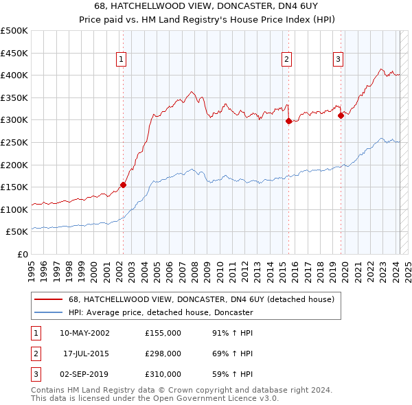 68, HATCHELLWOOD VIEW, DONCASTER, DN4 6UY: Price paid vs HM Land Registry's House Price Index