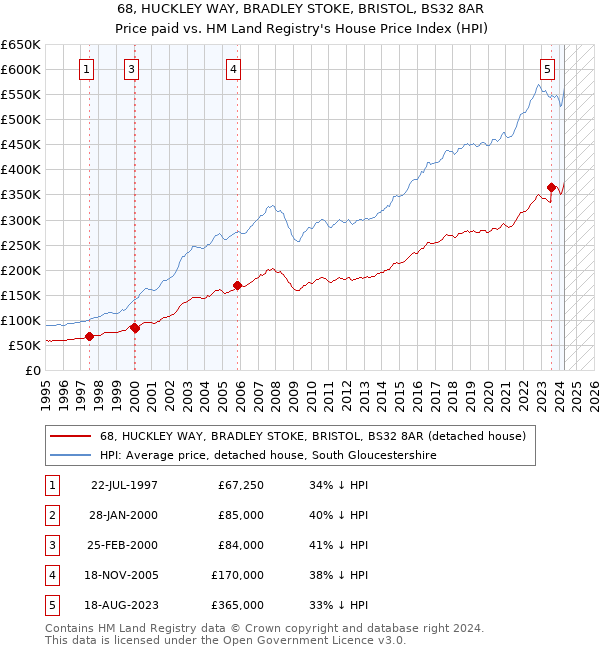 68, HUCKLEY WAY, BRADLEY STOKE, BRISTOL, BS32 8AR: Price paid vs HM Land Registry's House Price Index