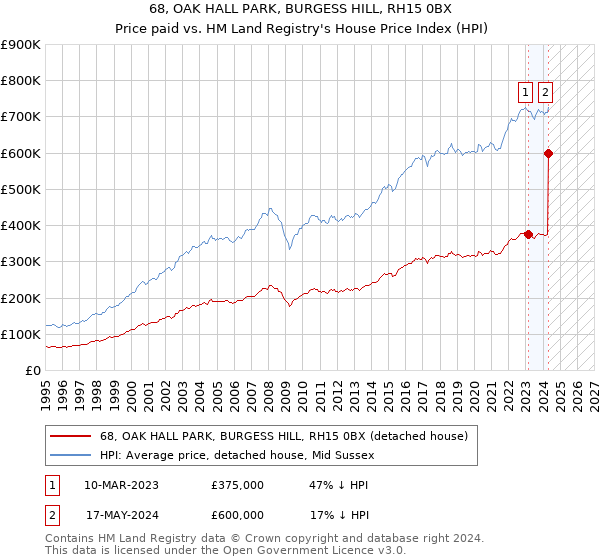 68, OAK HALL PARK, BURGESS HILL, RH15 0BX: Price paid vs HM Land Registry's House Price Index