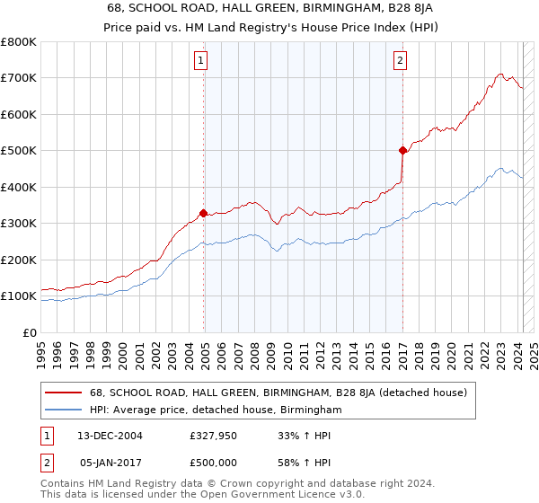 68, SCHOOL ROAD, HALL GREEN, BIRMINGHAM, B28 8JA: Price paid vs HM Land Registry's House Price Index