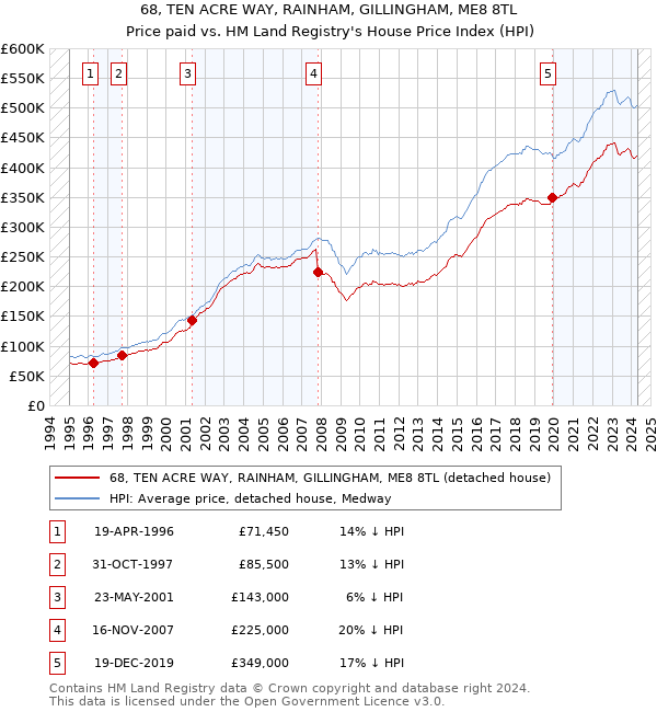 68, TEN ACRE WAY, RAINHAM, GILLINGHAM, ME8 8TL: Price paid vs HM Land Registry's House Price Index