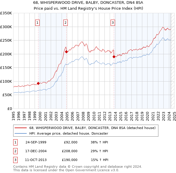 68, WHISPERWOOD DRIVE, BALBY, DONCASTER, DN4 8SA: Price paid vs HM Land Registry's House Price Index