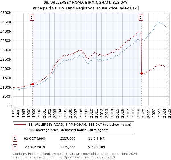 68, WILLERSEY ROAD, BIRMINGHAM, B13 0AY: Price paid vs HM Land Registry's House Price Index