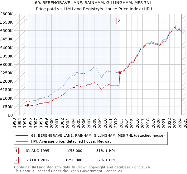 69, BERENGRAVE LANE, RAINHAM, GILLINGHAM, ME8 7NL: Price paid vs HM Land Registry's House Price Index