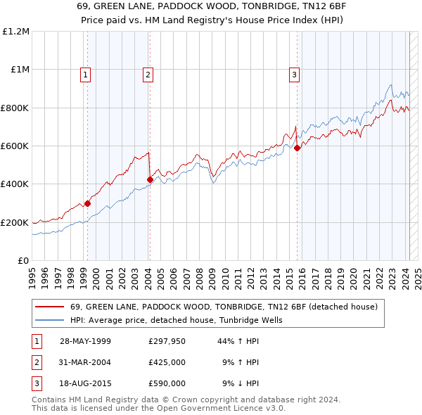 69, GREEN LANE, PADDOCK WOOD, TONBRIDGE, TN12 6BF: Price paid vs HM Land Registry's House Price Index