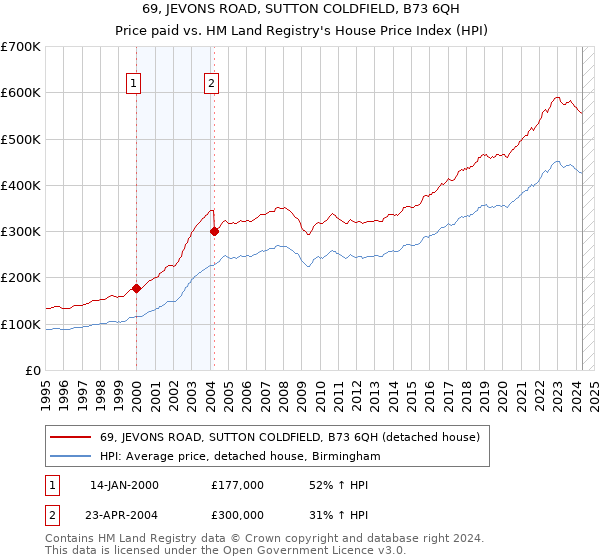 69, JEVONS ROAD, SUTTON COLDFIELD, B73 6QH: Price paid vs HM Land Registry's House Price Index