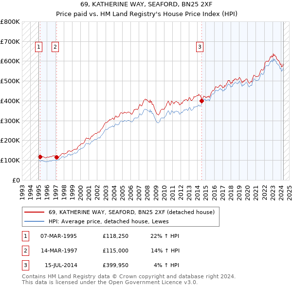 69, KATHERINE WAY, SEAFORD, BN25 2XF: Price paid vs HM Land Registry's House Price Index