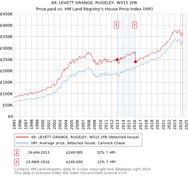 69, LEVETT GRANGE, RUGELEY, WS15 2FB: Price paid vs HM Land Registry's House Price Index