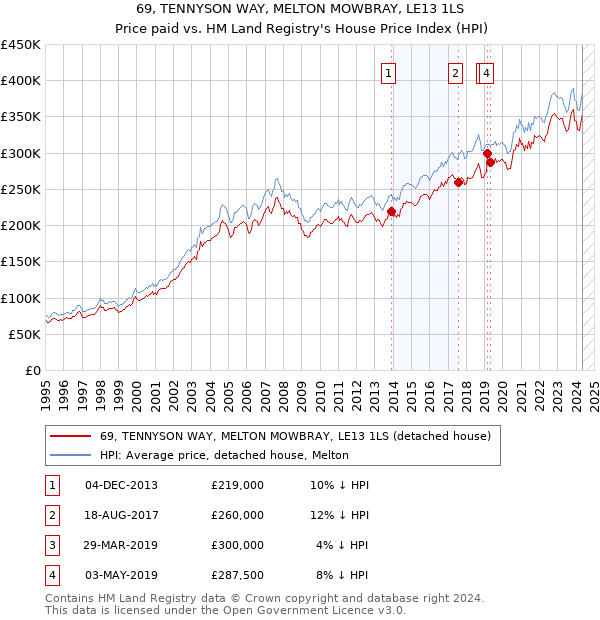 69, TENNYSON WAY, MELTON MOWBRAY, LE13 1LS: Price paid vs HM Land Registry's House Price Index