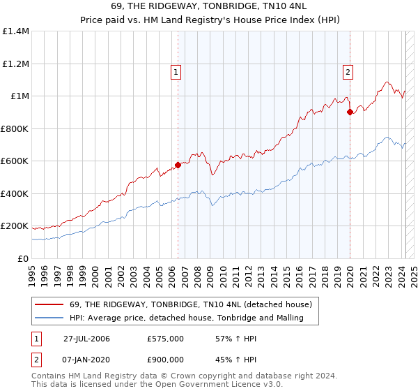 69, THE RIDGEWAY, TONBRIDGE, TN10 4NL: Price paid vs HM Land Registry's House Price Index