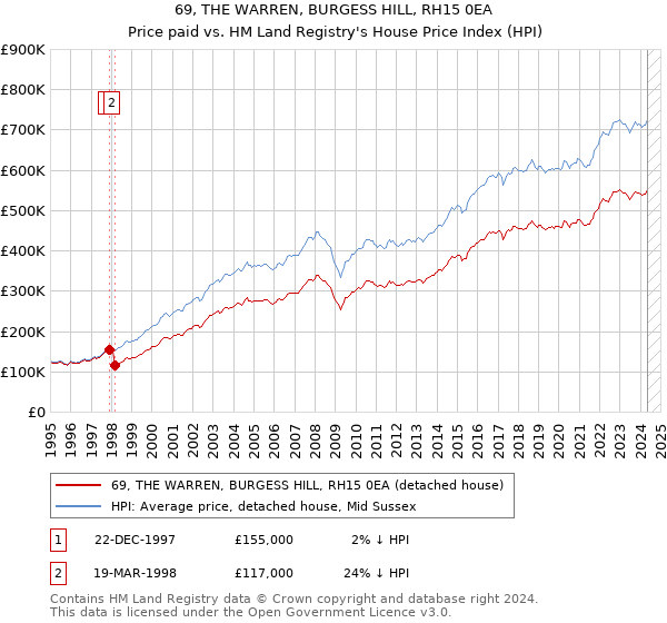 69, THE WARREN, BURGESS HILL, RH15 0EA: Price paid vs HM Land Registry's House Price Index