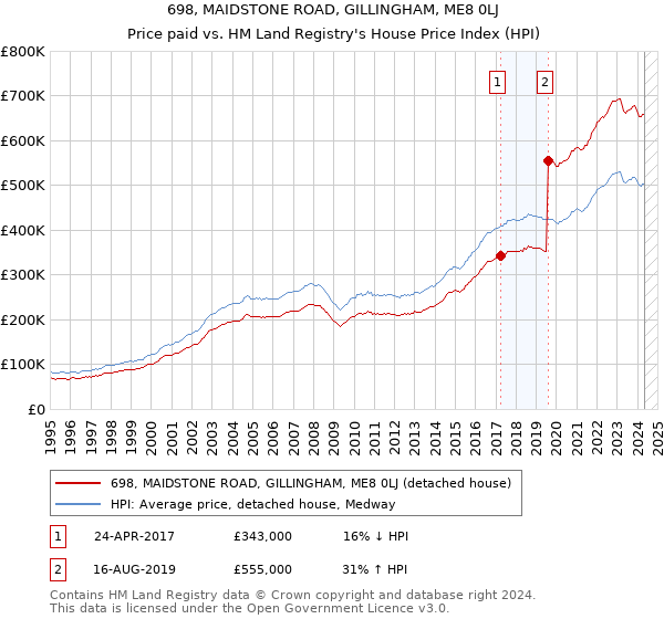 698, MAIDSTONE ROAD, GILLINGHAM, ME8 0LJ: Price paid vs HM Land Registry's House Price Index