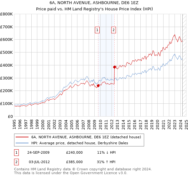 6A, NORTH AVENUE, ASHBOURNE, DE6 1EZ: Price paid vs HM Land Registry's House Price Index