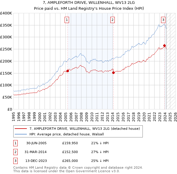 7, AMPLEFORTH DRIVE, WILLENHALL, WV13 2LG: Price paid vs HM Land Registry's House Price Index