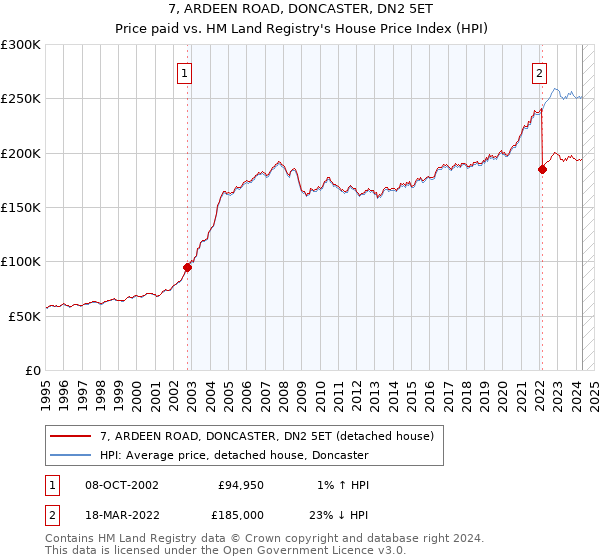 7, ARDEEN ROAD, DONCASTER, DN2 5ET: Price paid vs HM Land Registry's House Price Index