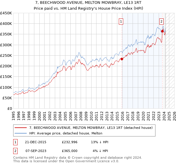 7, BEECHWOOD AVENUE, MELTON MOWBRAY, LE13 1RT: Price paid vs HM Land Registry's House Price Index