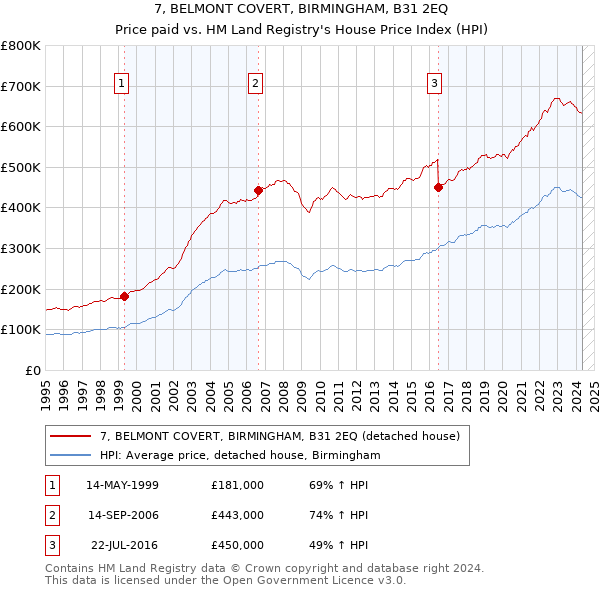 7, BELMONT COVERT, BIRMINGHAM, B31 2EQ: Price paid vs HM Land Registry's House Price Index