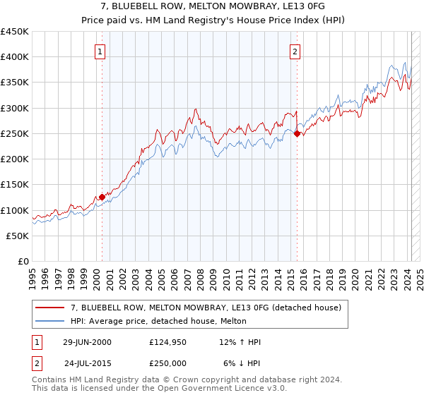 7, BLUEBELL ROW, MELTON MOWBRAY, LE13 0FG: Price paid vs HM Land Registry's House Price Index