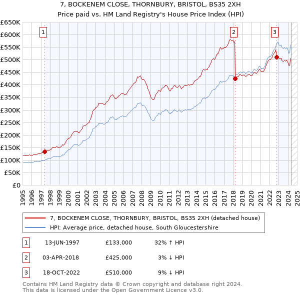 7, BOCKENEM CLOSE, THORNBURY, BRISTOL, BS35 2XH: Price paid vs HM Land Registry's House Price Index