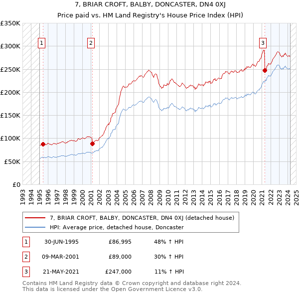 7, BRIAR CROFT, BALBY, DONCASTER, DN4 0XJ: Price paid vs HM Land Registry's House Price Index