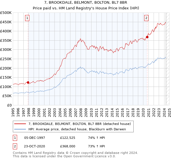 7, BROOKDALE, BELMONT, BOLTON, BL7 8BR: Price paid vs HM Land Registry's House Price Index