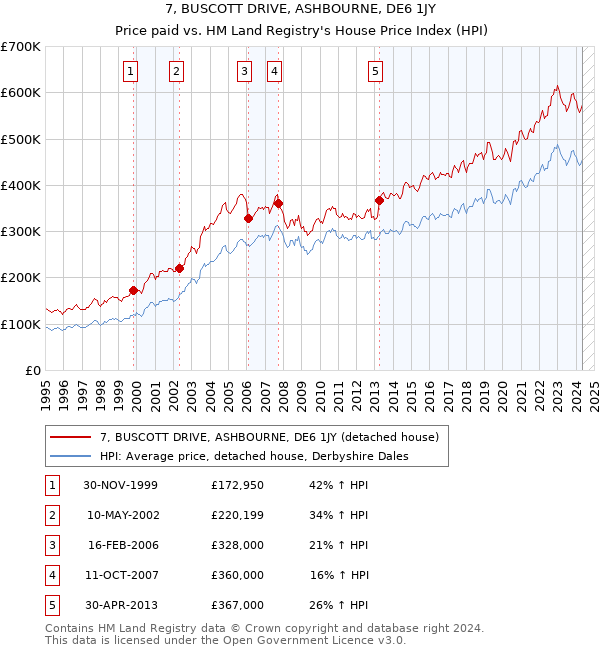 7, BUSCOTT DRIVE, ASHBOURNE, DE6 1JY: Price paid vs HM Land Registry's House Price Index