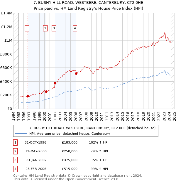 7, BUSHY HILL ROAD, WESTBERE, CANTERBURY, CT2 0HE: Price paid vs HM Land Registry's House Price Index