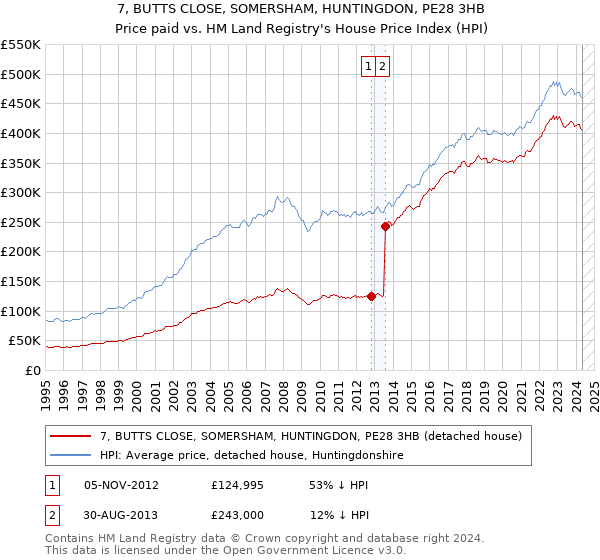 7, BUTTS CLOSE, SOMERSHAM, HUNTINGDON, PE28 3HB: Price paid vs HM Land Registry's House Price Index