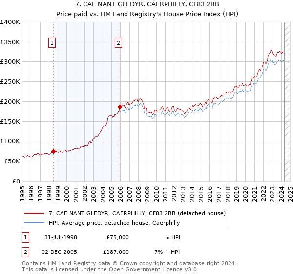 7, CAE NANT GLEDYR, CAERPHILLY, CF83 2BB: Price paid vs HM Land Registry's House Price Index