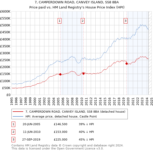 7, CAMPERDOWN ROAD, CANVEY ISLAND, SS8 8BA: Price paid vs HM Land Registry's House Price Index