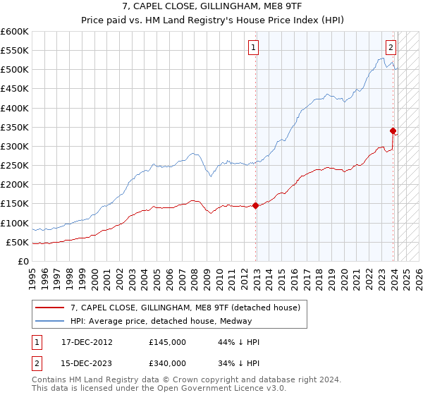 7, CAPEL CLOSE, GILLINGHAM, ME8 9TF: Price paid vs HM Land Registry's House Price Index