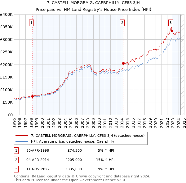 7, CASTELL MORGRAIG, CAERPHILLY, CF83 3JH: Price paid vs HM Land Registry's House Price Index