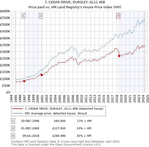 7, CEDAR DRIVE, DURSLEY, GL11 4EB: Price paid vs HM Land Registry's House Price Index