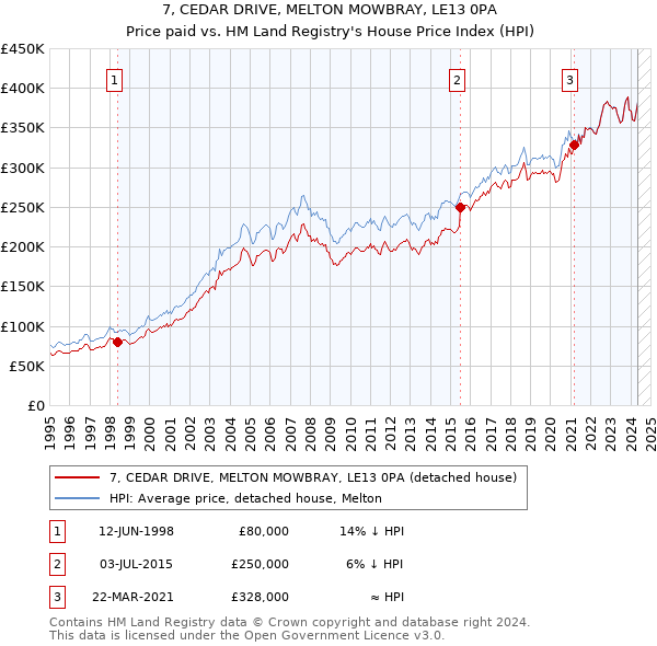 7, CEDAR DRIVE, MELTON MOWBRAY, LE13 0PA: Price paid vs HM Land Registry's House Price Index