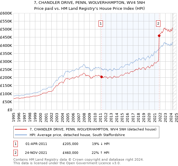 7, CHANDLER DRIVE, PENN, WOLVERHAMPTON, WV4 5NH: Price paid vs HM Land Registry's House Price Index