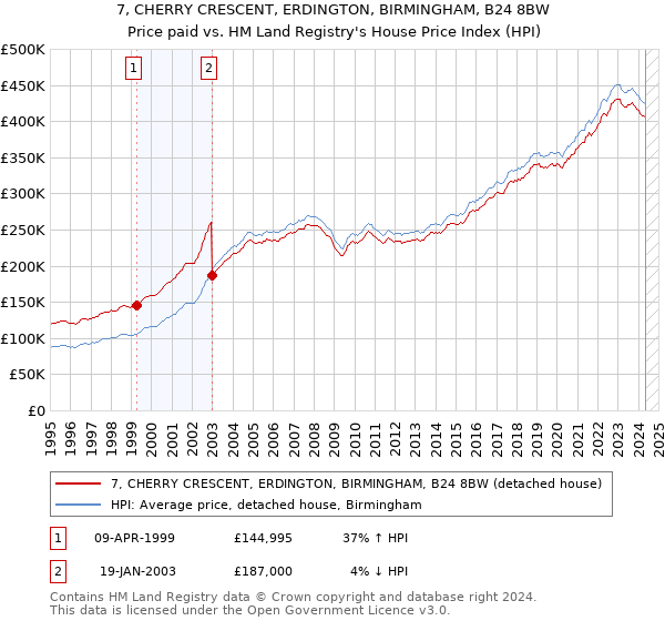 7, CHERRY CRESCENT, ERDINGTON, BIRMINGHAM, B24 8BW: Price paid vs HM Land Registry's House Price Index