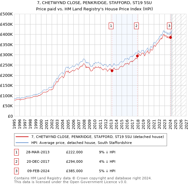 7, CHETWYND CLOSE, PENKRIDGE, STAFFORD, ST19 5SU: Price paid vs HM Land Registry's House Price Index