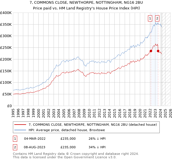 7, COMMONS CLOSE, NEWTHORPE, NOTTINGHAM, NG16 2BU: Price paid vs HM Land Registry's House Price Index